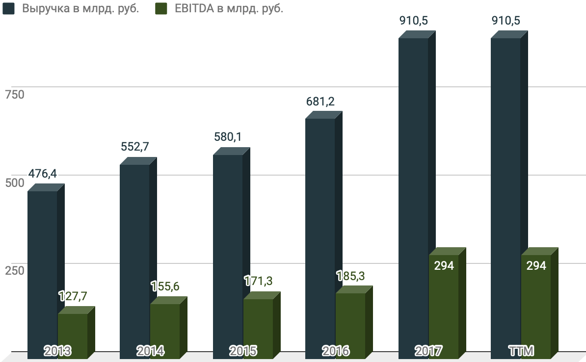 Дивиденды татнефть. EBITDA Татнефть. Динамика выручки Татнефти в 2017. Татнефть за рубеж рынок. Профессии Татнефть статистика