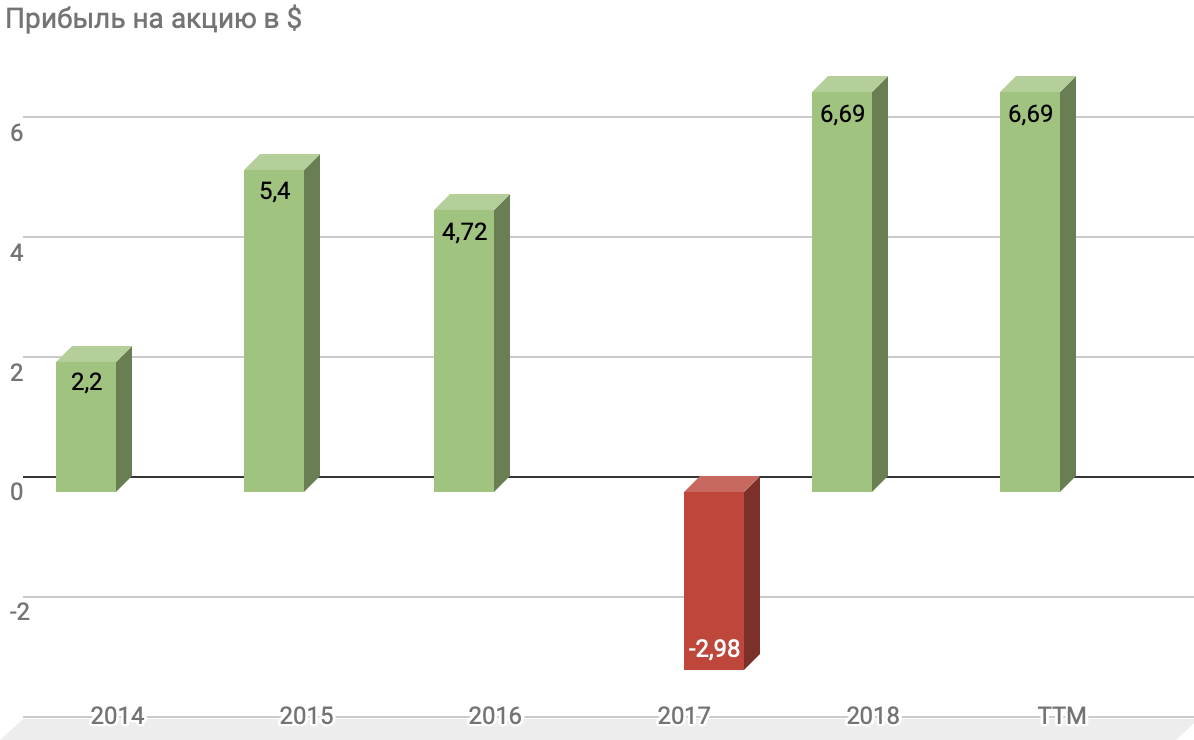Чистая прибыль на одну акцию. Размер дивиденда на одну акцию формула. Формула чистой прибыли на акцию. Доход прибыль на акцию. Коэффициент прибыли на одну акцию.