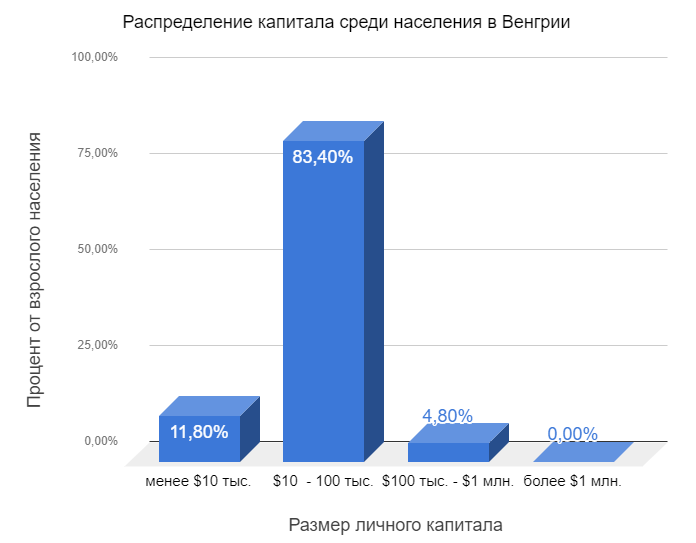 Венгрия занятость населения. Линия распределения капитала. Размер личного капитала. Акция среди населения.