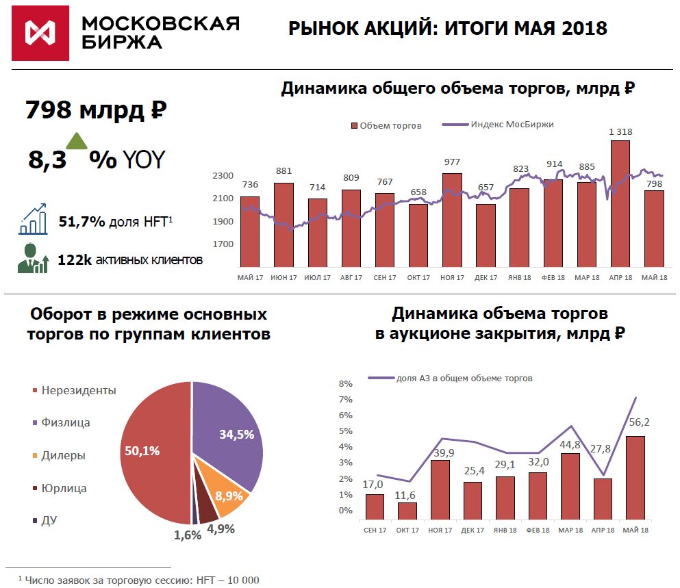 Российские акции рф