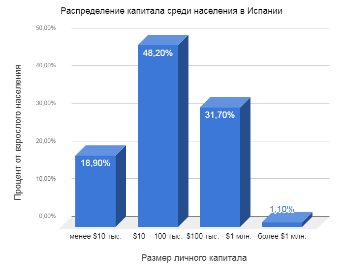 Испания диаграмма