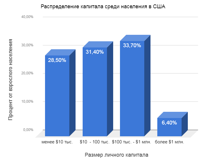 Капитал америки. Распределение капитала. Распределение населения Германии. Инвестиции населения.